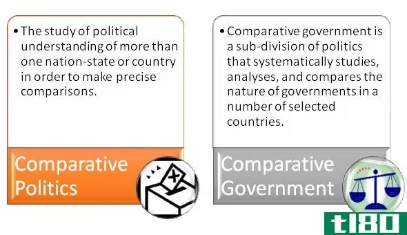 比较政治学(comparative politics)和比较**(comparative government)的区别