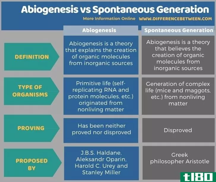 自然发生(abiogenesis)和自发产生(spontaneous generation)的区别