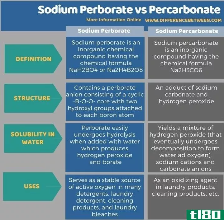 过硼酸钠(sodium perborate)和过碳酸(percarbonate)的区别