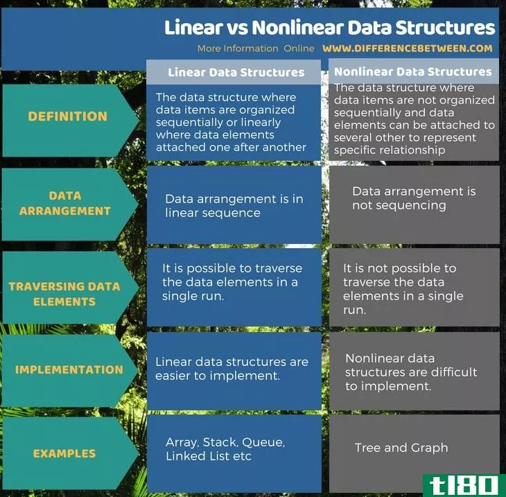 线性的(linear)和非线性数据结构(nonlinear data structures)的区别