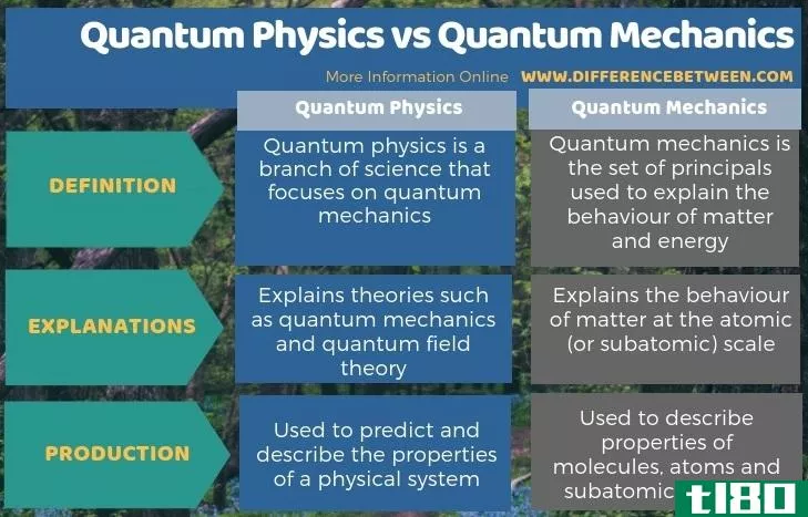 量子物理学(quantum physics)和量子力学(quantum mechanics)的区别