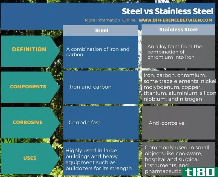 钢(steel)和不锈钢(stainless steel)的区别