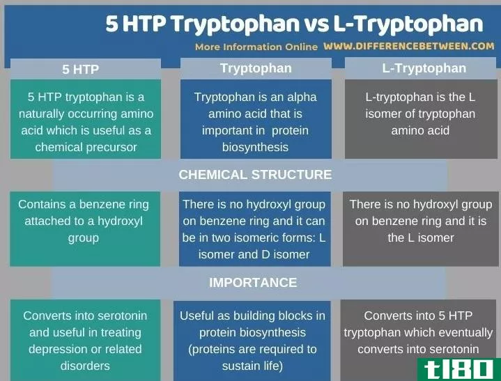 5 htp色氨酸(5 htp tryptophan)和l-色氨酸(l-tryptophan)的区别