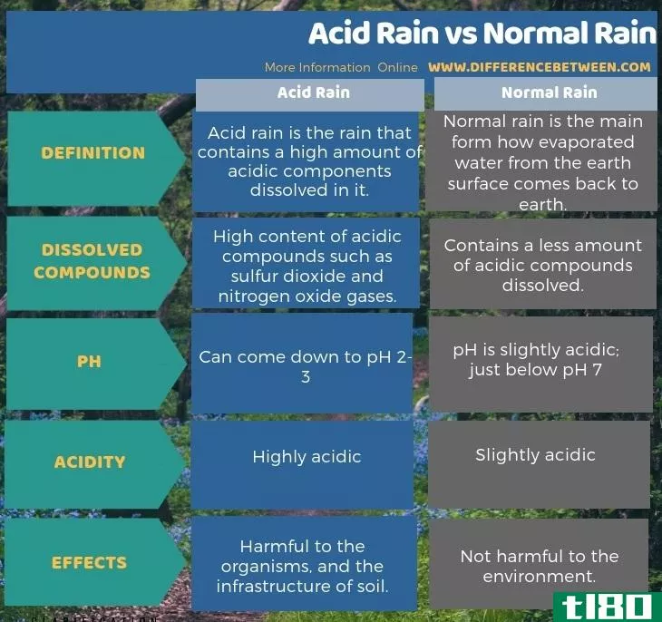 酸雨(acid rain)和正常降雨(normal rain)的区别