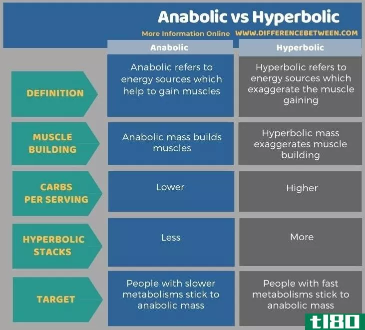 合成代谢(anabolic)和双曲线(hyperbolic)的区别