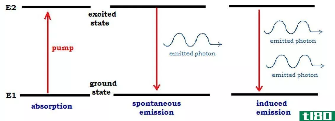 原子吸收(atomic absorption)和原子发射(atomic emission)的区别