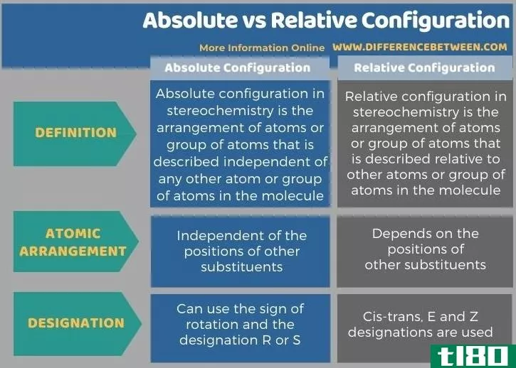 绝对的(absolute)和立体化学中的相对构型(relative configuration in stereochemistry)的区别