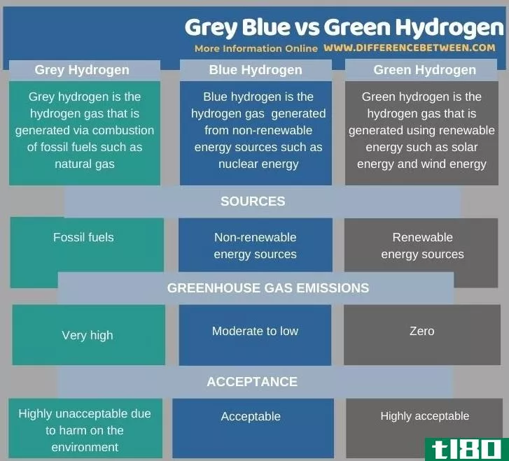 灰蓝色(grey blue)和绿色氢气(green hydrogen)的区别