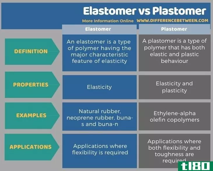 弹性体(elastomer)和塑性体(plastomer)的区别