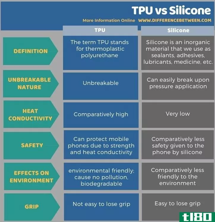 热塑性聚氨酯(tpu)和硅酮(silicone)的区别