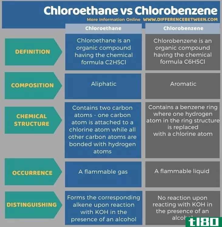 区分氯乙烷(distinguish between chloroethane)和氯苯(chlorobenzene)的区别