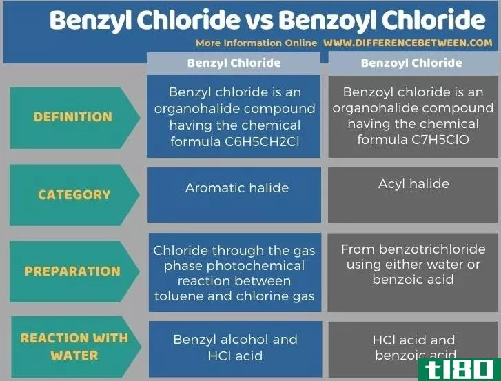 氯化苄(benzyl chloride)和苯甲酰氯(benzoyl chloride)的区别
