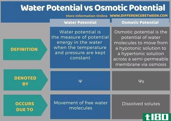 水势(water potential)和渗透势(o**otic potential)的区别