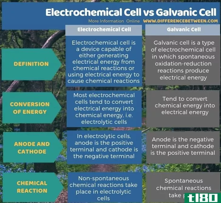电化学电池(electrochemical cell)和原电池(galvanic cell)的区别