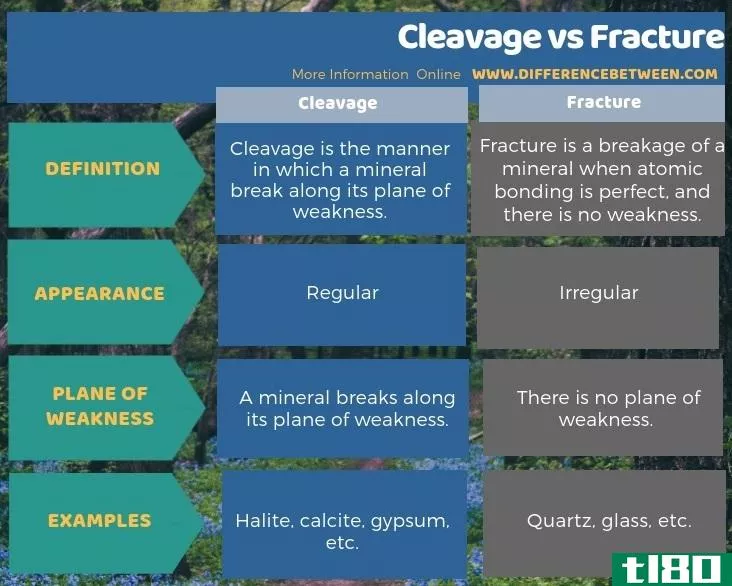 解理(cleavage)和骨折(fracture)的区别