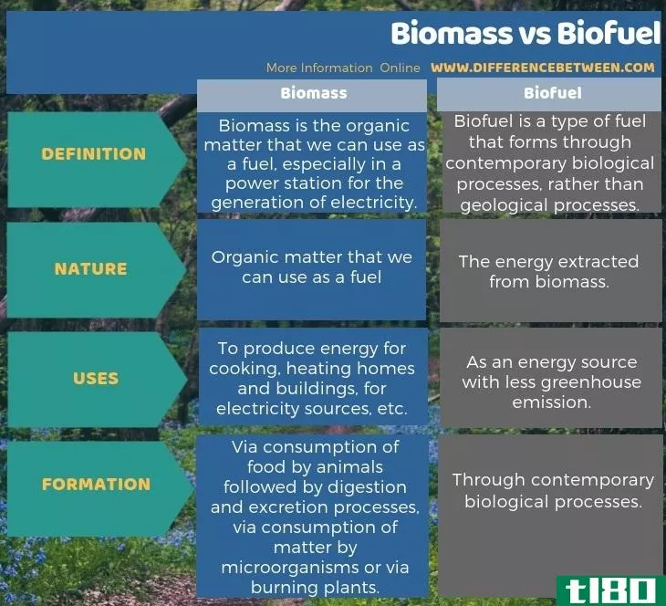 生物量(biomass)和生物燃料(biofuel)的区别