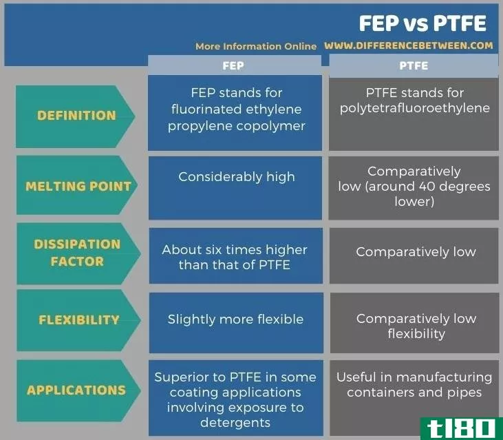 氟化乙丙烯(fep)和聚四氟乙烯(ptfe)的区别