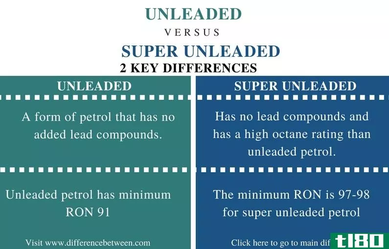无铅的(unleaded)和超级无铅(super unleaded)的区别
