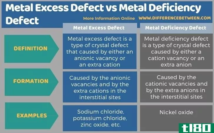 金属过剩缺陷(metal excess defect)和金属缺陷(metal deficiency defect)的区别