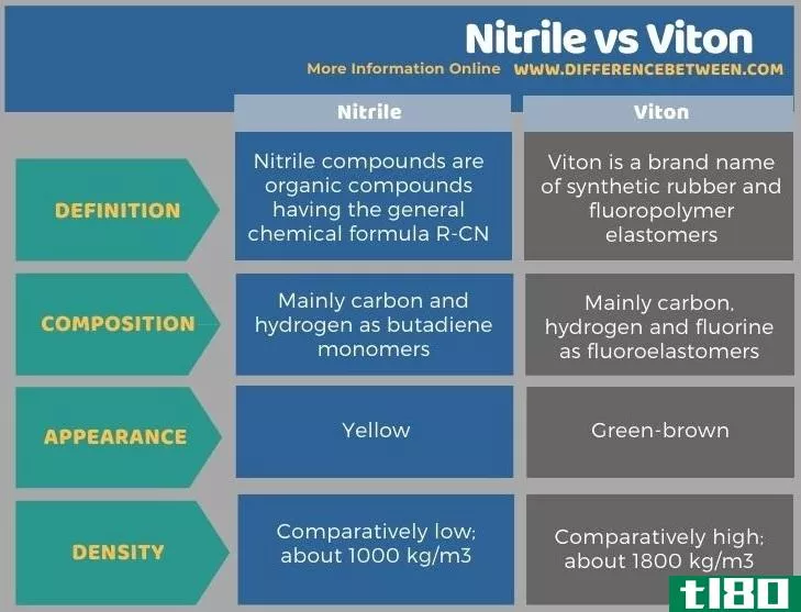 腈(nitrile)和氟橡胶(viton)的区别
