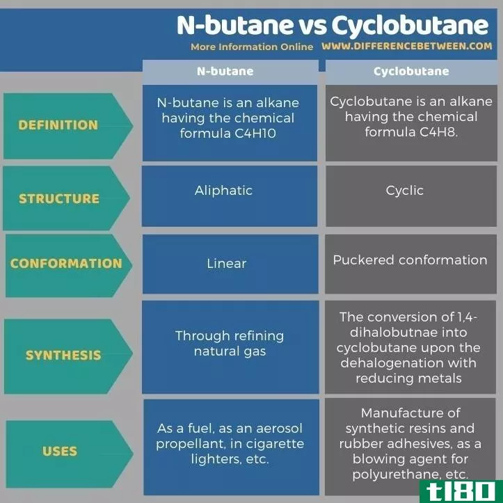 正丁烷(n-butane)和环丁烷(cyclobutane)的区别
