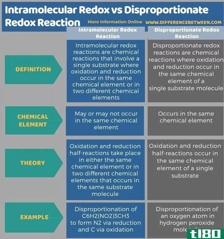 分子内氧化还原(intramolecular redox)和不相称氧化还原反应(disproportionate redox reaction)的区别