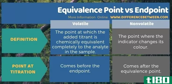 等效点(equivalence point)和终结点(endpoint)的区别