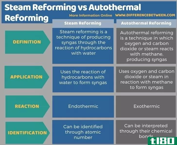 蒸汽重整(steam reforming)和自热转化(autothermal reforming)的区别