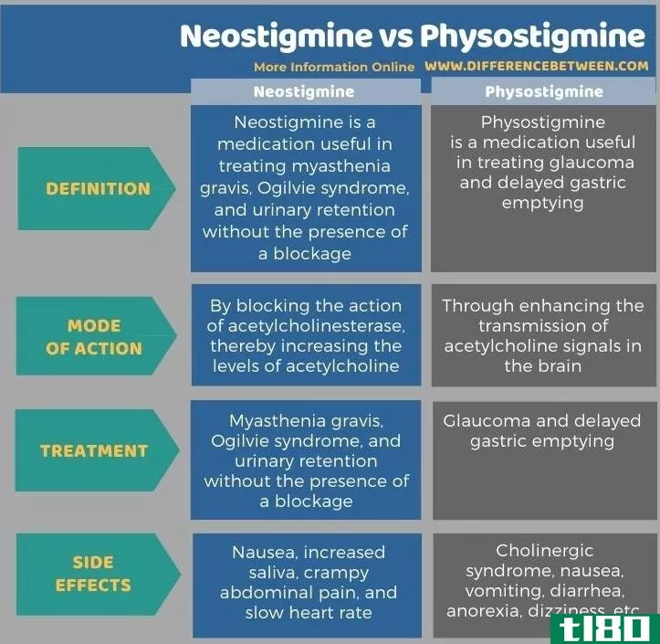 新斯的明(neostigmine)和毒扁豆碱(physostigmine)的区别