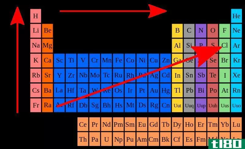电子亲和力(electron affinity)和电子增益焓(electron gain enthalpy)的区别