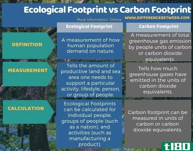 生态足迹(ecological footprint)和碳足迹(carbon footprint)的区别