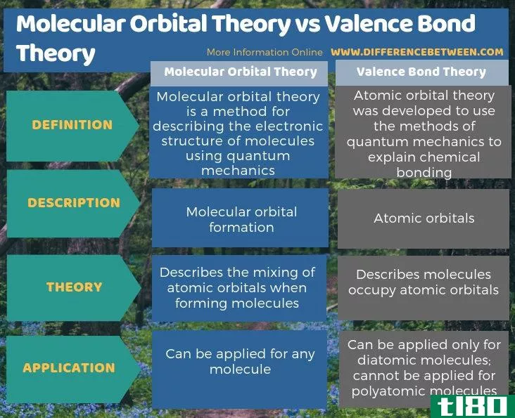 分子轨道理论(molecular orbital theory)和价键理论(valence bond theory)的区别