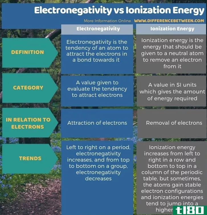 电负性(electronegativity)和电离能(ionization energy)的区别
