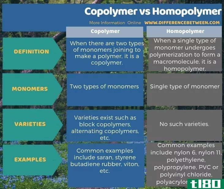 共聚物(copolymer)和均聚物(homopolymer)的区别