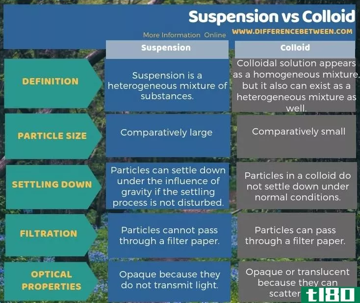 暂停(suspension)和胶体(colloid)的区别