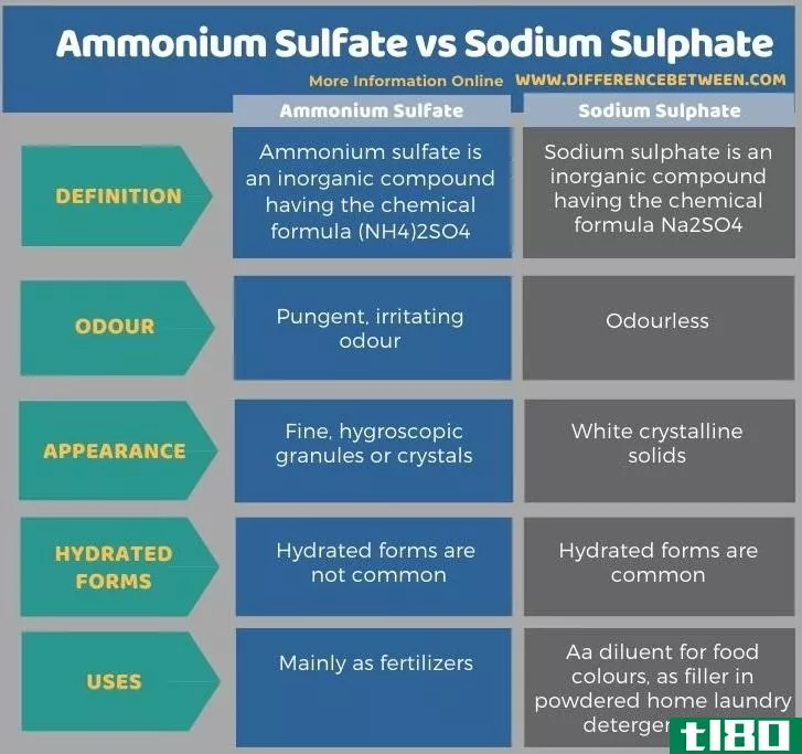 硫酸铵(ammonium sulfate)和硫酸钠(sodium sulphate)的区别