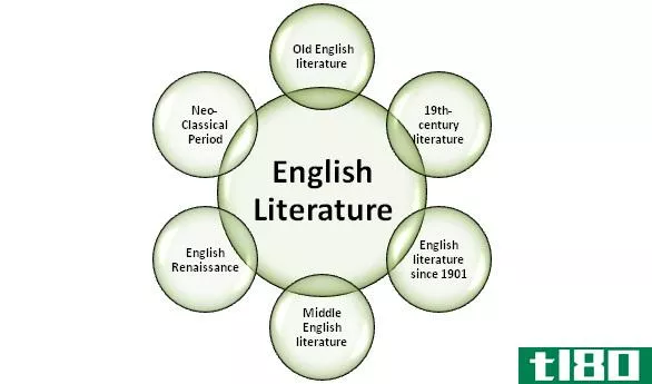 英国文学(english literature)和英语文学(literature in english)的区别