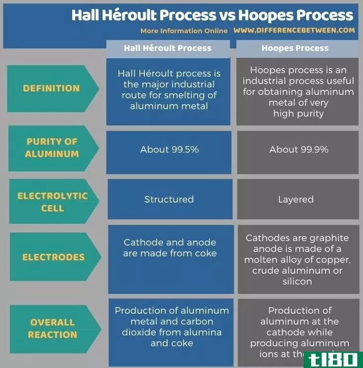 霍尔-赫鲁过程(hall héroult process)和hoopes过程(hoopes process)的区别
