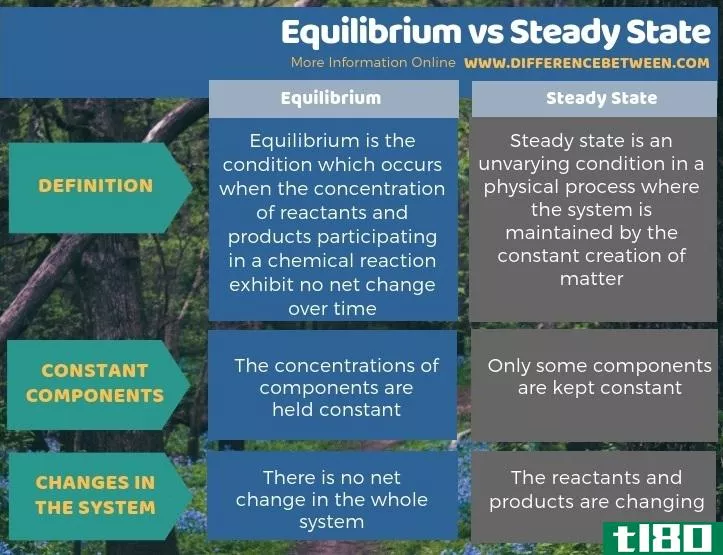 平衡(equilibrium)和稳态(steady state)的区别