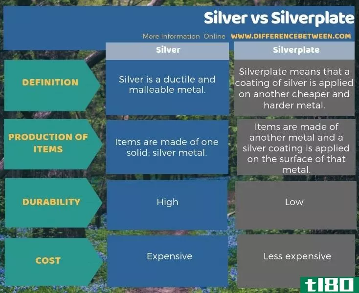 银(silver)和银盘(silverplate)的区别