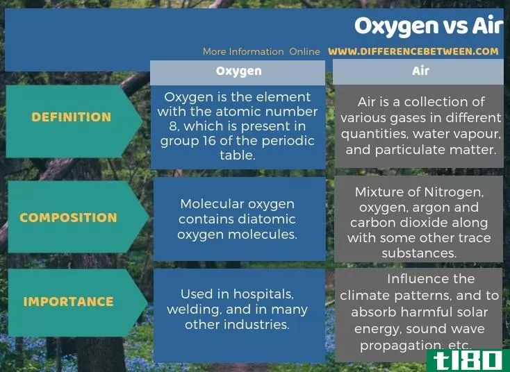 氧气(oxygen)和空气(air)的区别