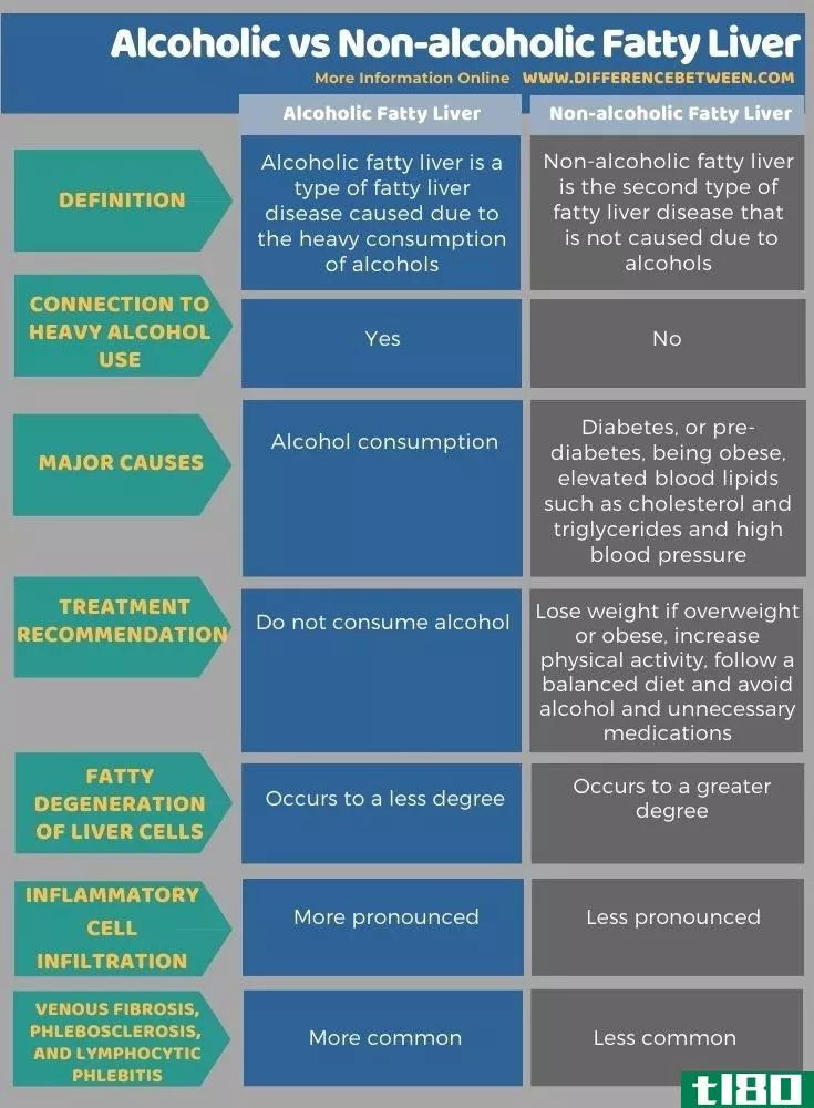 酒精的(alcoholic)和非酒精性脂肪肝(non-alcoholic fatty liver)的区别