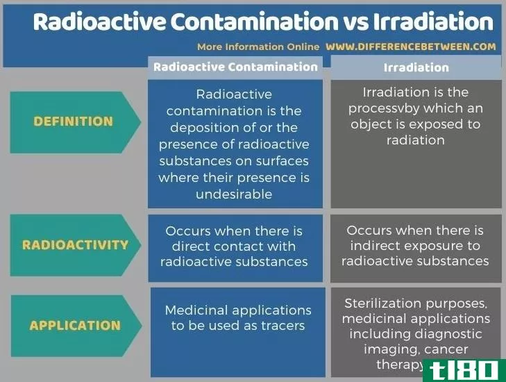 放射性污染(radioactive contamination)和辐照(irradiation)的区别