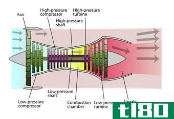 涡轮喷气发动机(turbojet)和涡扇发动机(turbofan)的区别