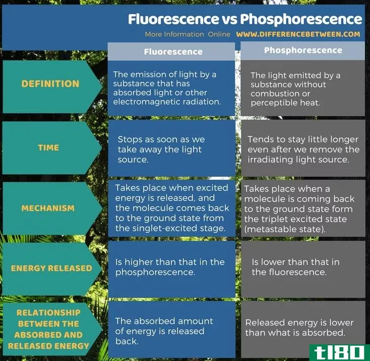 荧光(fluorescence)和磷光(phosphorescence)的区别