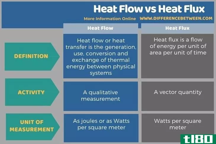 热流(heat flow)和热通量(heat flux)的区别