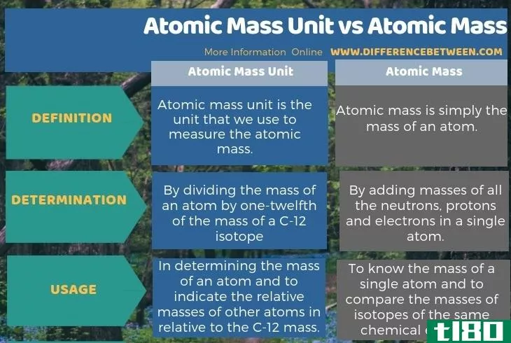 原子质量单位(atomic mass unit)和原子质量(atomic mass)的区别