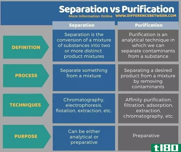 分离(separation)和净化(purification)的区别