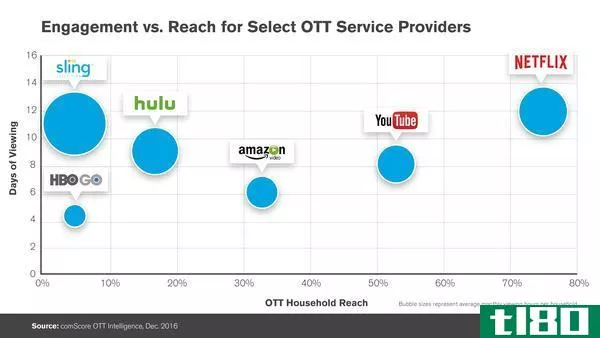 tv streaming reach by provider