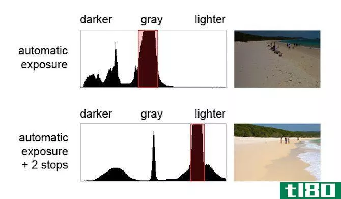histogram beach dark light comparison